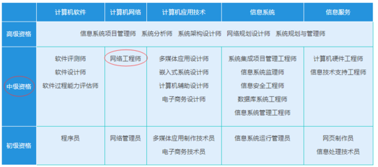 网络工程师职称等级与计算机信息系统集成服务